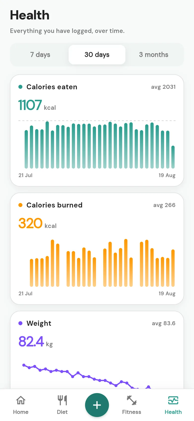 The FrisKit health tab: thirty-day bar charts of calories eaten averaging 2031 and calories burned averaging 266, above a weight line trending down to 82.4 kg.