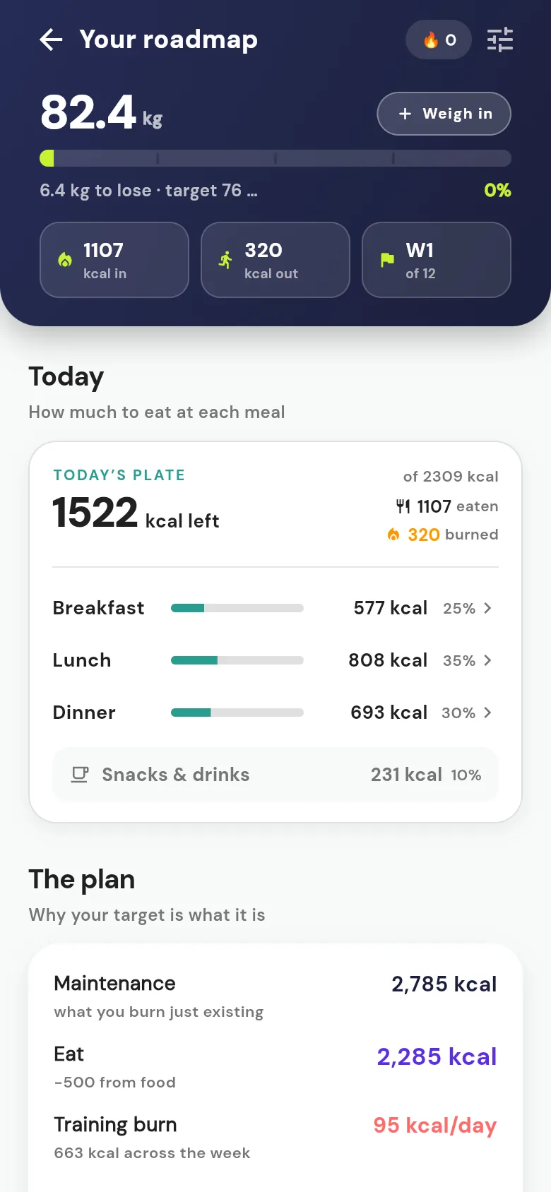 The FrisKit roadmap: 82.4 kg with 6.4 kg to lose, today's plate split across meals, and the maths behind the target — 2,785 kcal maintenance, 2,285 to eat, 85 kcal a day of training burn.
